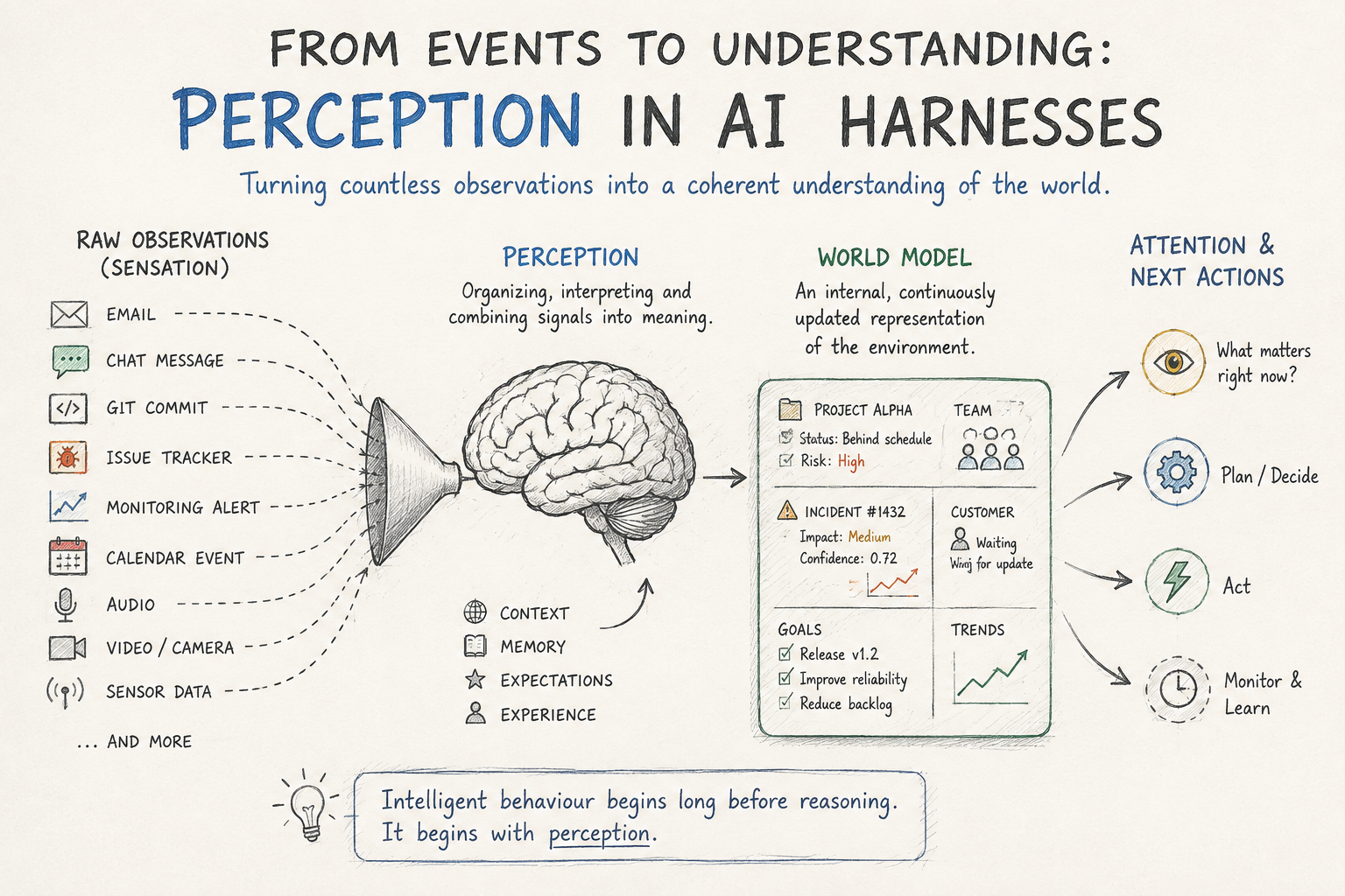 From Events to Understanding: Perception in AI Harnesses