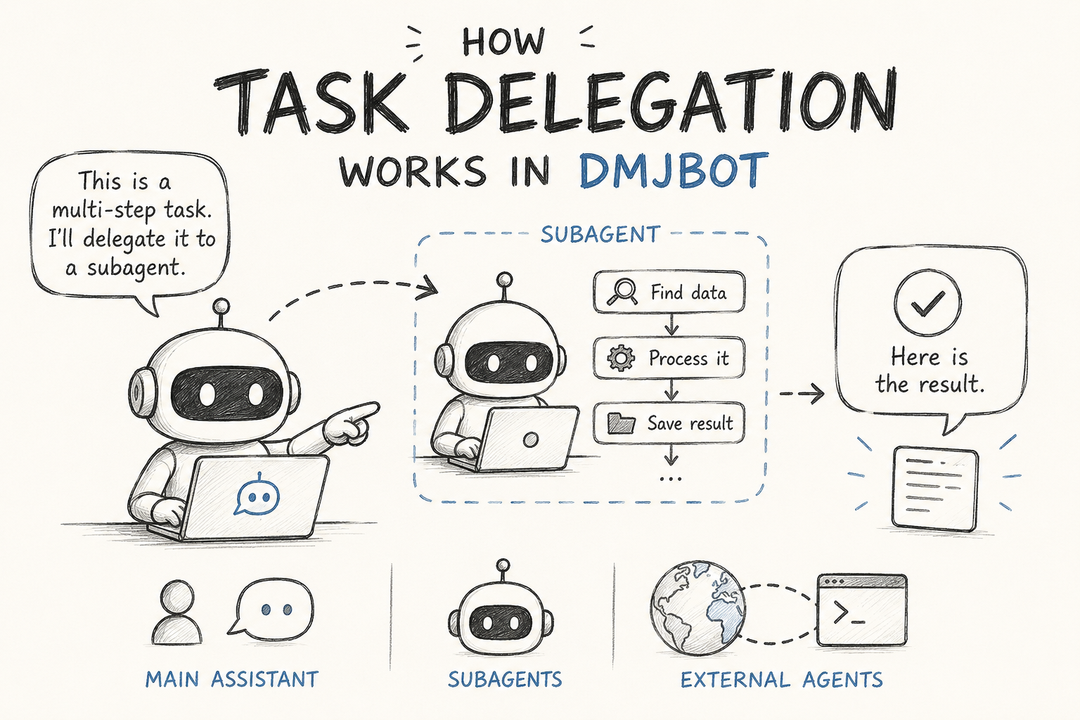 How Task Delegation Works in DMJBot